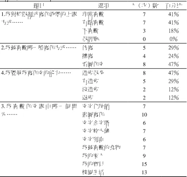 表 4-3  限制式寫作教學學生問卷統計表  題目  選項  人（次）數  百分比  1.我對於限制式寫作教學的上課 方式……  非常喜歡 有點喜歡  不喜歡  很討厭  7 7 3  0  41％ 41％ 18％ 0％  2.我最喜歡哪一種寫作方式……  仿寫  擴寫  看圖作文  5 4  8  29％ 24％ 47％  4.我覺得我寫作文的能力……  進步很多  有進步  沒進步  退步  8 5 2  2  47％ 29％ 12％ 12％  3