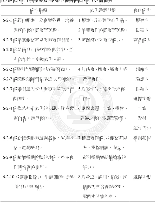 表 2-1  中年級寫作能力指標與寫作教學目標對應寫作能力之關係表  能力指標  寫作教學目標  寫作能力  6-2-1 能經由觀摩、分享與欣賞，培養            良好的寫作態度與興趣。  6-2-5 能培養觀察與思考的寫作習慣。  6-2-8 能具備自己修改作文的能力，並            主動和他人交換寫作心得。  1.觀摩、分享與欣賞作品。 2.培養寫作的態度與興趣。 3.掌握修改文章的能力。  觀察力 思維力  綜合能力  6-2-2 能運用各種簡單的方式練習寫作。  6-2-7 能認