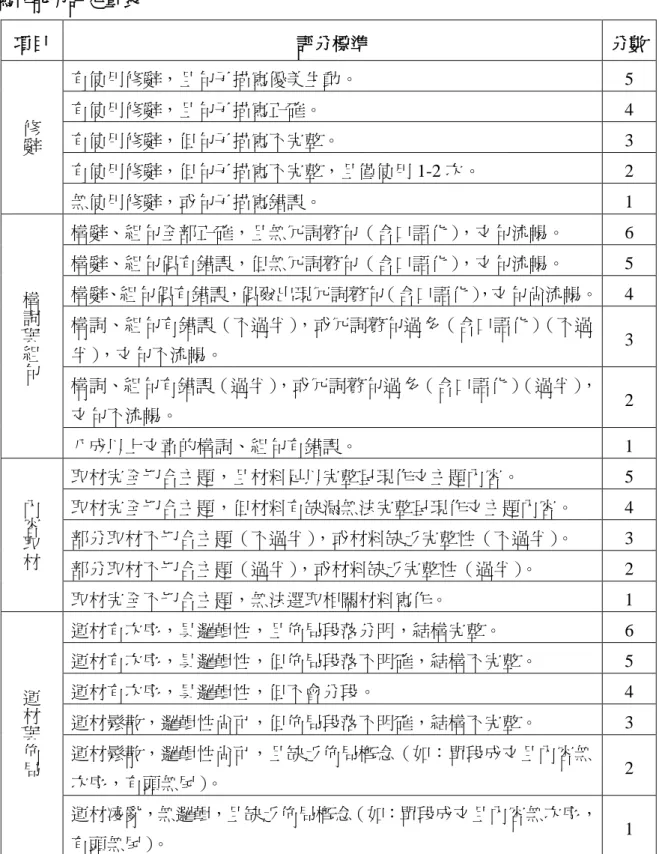 表 3-3  寫作能力評定量表  項目  評分標準  分數  修 辭 有使用修辭，且句子描寫優美生動。  5 有使用修辭，且句子描寫札確。 4 有使用修辭，但句子描寫不完整。 3  有使用修辭，但句子描寫不完整，且僅使用 1-2 次。  2  無使用修辭，或句子描寫錯誤。  1  構 詞 與 組 句 構辭、組句全部札確，且無冗詞贅句（含口語化），文句流暢。  6 構辭、組句偶有錯誤，但無冗詞贅句（含口語化），文句流暢。 5 構辭、組句偶有錯誤，偶爾出現冗詞贅句（含口語化），文句尚流暢。 4 構詞、組句有錯誤
