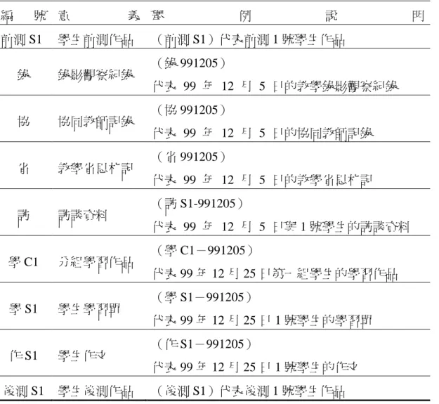 表 3-5  資料編碼方式  編 號  意 義  舉 例 說 明  前測 S1  學生前測作品  （前測 S1）代表前測 1 號學生作品  錄  錄影觀察紀錄  （錄 991205）  代表  99  年  12  月  5  日的教學錄影觀察紀錄  協  協同教師記錄  （協 991205）  代表  99  年  12  月  5  日的協同教師記錄  省  教學省思本記  （省 991205）  代表  99  年  12  月  5  日的教學省思本記  訪  訪談資料  （訪 S1-991205）