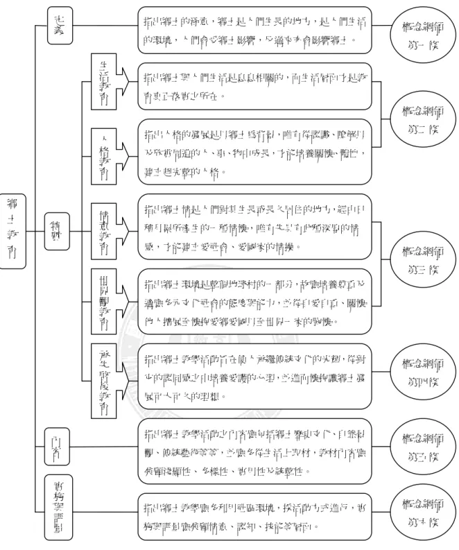 圖 2-2  國小鄉土教學活動概念綱領架構  資料來源：歐用生（1996）。 鄉  土  教  育定義 指出鄉土的涵意，鄉土是人們生長的地方，是人們生活的環境，人們會受鄉土影響，反過來亦會影響鄉土。 指出鄉土與人們生活是息息相關的，而生活層面才是教育真正落實之所在。 指出人格的發展是以鄉土為背景，唯有從認識、瞭解以 及欣賞周遭的人、事、物中成長，才能培養關懷、體恤，建立起完整的人格。 生活教育指出鄉土環境是整個地球村的一部分，故應培養尊重及適應多元文化社會的態度與能力，並從自愛自重、關懷他人擴展至懷抱愛鄉愛