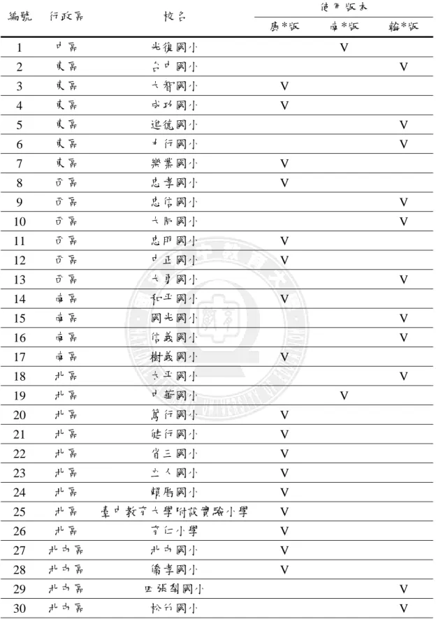 表 2-4 98 學年度臺中市國小四年級社會領域教科書版本使用情形統計  使用版本  編號  行政區  校名  康*版  南*版  翰*版  1  中區  光復國小   V   2  東區  台中國小    V  3  東區  大智國小  V     4  東區  成功國小  V     5  東區  進德國小    V  6  東區  力行國小    V  7  東區  樂業國小  V     8  西區  忠孝國小  V     9  西區  忠信國小    V  10  西區  大同國小    V  