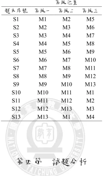 表 2-3    BIB 13 題本等化設計區塊分配  區塊位置  題本序號  區塊一  區塊二  區塊三  S1  M1  M2  M5  S2  M2  M3  M6  S3  M3  M4  M7  S4  M4  M5  M8  S5  M5  M6  M9  S6  M6  M7  M10  S7  M7  M8  M11  S8  M8  M9  M12  S9  M9  M10  M13  S10  M10  M11  M1  S11  M11  M12  M2  S12  M12  M13 
