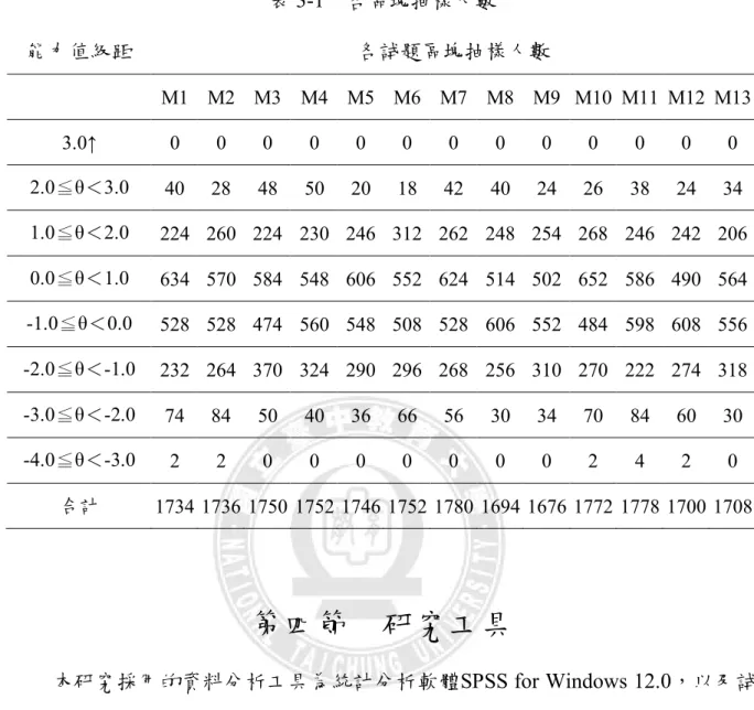 表 3-1    各區塊抽樣人數  能力值級距  各試題區塊抽樣人數  M1  M2  M3  M4  M5  M6  M7  M8  M9  M10  M11  M12  M13  3.0↑  0  0  0  0  0  0  0  0  0  0  0  0  0  2.0 ≦ ＜3.0 θ 40  28  48  50  20  18  42  40  24  26  38  24  34  1.0 ≦ ＜2.0 θ 224  260  224  230  246  312  262  248  2