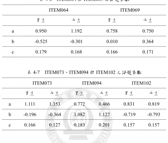 表 4-6    ITEM064 與 ITEM069 之試題參數  ITEM064  ITEM069  男生  女生  男生  女生  a  0.950  1.192  0.758  0.750  b  -0.525  -0.301  0.010  0.364  c  0.179  0.168  0.166  0.171  表 4-7    ITEM073、ITEM094 與 ITEM102 之試題參數  ITEM073  ITEM094  ITEM102 