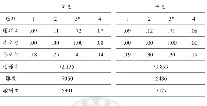 表 4-10    ITEM055 選項分析  男生  女生  選項  1  2  3*  4  1  2  3*  4  選項率  .09  .11  .72  .07  .09  .12  .71  .08  高分組  .00  .00  1.00  .00  .00  .00  1.00  .00  低分組  .18  .25  .41  .14  .19  .30  .30  .19  通過率  72.135  70.899  難度  .7050  .6486  鑑別度  .5901  .7027 