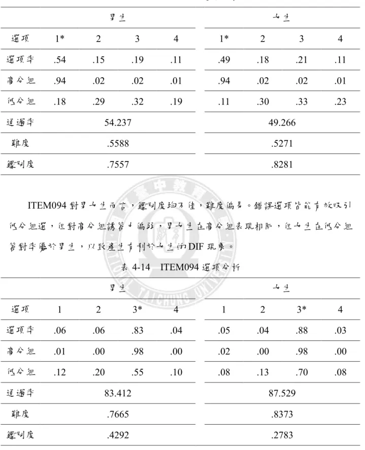 表 4-13    ITEM073 選項分析  男生  女生  選項  1*  2  3  4  1*  2  3  4  選項率  .54  .15  .19  .11  .49  .18  .21  .11  高分組  .94  .02  .02  .01  .94  .02  .02  .01  低分組  .18  .29  .32  .19  .11  .30  .33  .23  通過率  54.237  49.266  難度  .5588  .5271  鑑別度  .7557  .8281  I