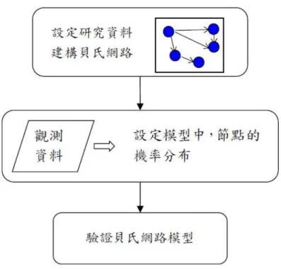 圖 2- 1  建立貝氏網路模型的流程(楊智為，2007)  一、根據研究資料，建立貝氏網路節點及連結  根據所設定的研究主題，利用相關文獻並經由學科專家透過討論與分析，找 出節點與節點之間的連結關係，以組成貝氏網路診斷模式。  二、設定模型中節點的機率分布  經由訓練樣本訓練貝氏網路的參數，計算所有可觀測節點和未觀測節點的先  驗機率及條件機率分布。以觀測的資料當證據，透過貝氏網路推論，獲得所感興 趣的未觀測節點之後驗機率分布。  三、評估後驗機率的正確性  將訓練樣本得到的結果與測試樣本得到的結果互相比