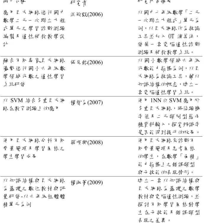 表 2-1  貝氏網路在教育測驗上之應用研究整理 貝氏網路在教育測驗上之應用研究整理 貝氏網路在教育測驗上之應用研究整理 貝氏網路在教育測驗上之應用研究整理(續 續 續) 續 論文名稱  研究者  研究內容摘要  應 用貝 氏 網 路 進行 國中 數 學二 元 一 次 聯立 方程 式 單元 之 學 習 診斷 測驗 編 製及 適 性 補 救教 學設 計  洪敏甄(2006)  以國中七年級數學「二元一次聯立方程式」單元為例，以貝氏網路作為推論工具並加入 OT 演算法，發 展 一 套 電 腦 適 性診 斷 測驗