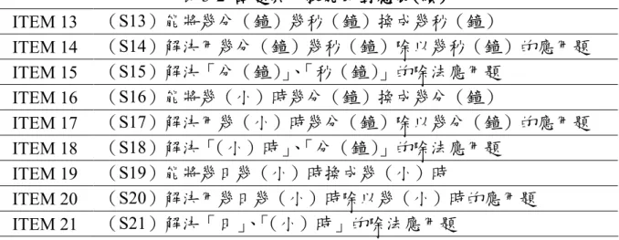 表 3-2 試題與 試題與 試題與 試題與子技能的對應表 子技能的對應表 子技能的對應表 子技能的對應表( (( (續 續 續) 續 )) )    ITEM 13  （S13）能將幾分（鐘）幾秒（鐘）換成幾秒（鐘）  ITEM 14  （S14）解決用幾分（鐘）幾秒（鐘）除以幾秒（鐘）的應用題  ITEM 15  （S15）解決「分（鐘）」、「秒（鐘）」的除法應用題  ITEM 16  （S16）能將幾（小）時幾分（鐘）換成幾分（鐘）  ITEM 17  （S17）解決用幾（小）時幾分（鐘）除以幾分（鐘）