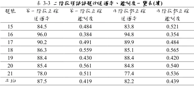 表 3-3  二階段預試試題的通過率 二階段預試試題的通過率 二階段預試試題的通過率 二階段預試試題的通過率、 、 、 、鑑別度一覽表 鑑別度一覽表 鑑別度一覽表 鑑別度一覽表(續 續 續) 續 題號  第一階段正確  通過率  第一階段正確 鑑別度  兩階段都正確 通過率  兩階段都正確 鑑別度  15  84.5  0.484  83.8  0.521  16  96.0  0.384  94.8  0.354  17  90.2  0.491  89.9  0.484  18  86.3  0.559
