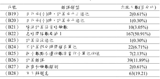 表 3-4  錯誤類型 錯誤類型 錯誤類型 錯誤類型出現百分比 出現百分比 出現百分比 出現百分比 ( (( (續 續 續) 續 )) ) 代號  錯誤類型  出現人數(百分比)  （B19）  日化成(小)時，計算成十二進位  2(0.61%)  （B20）  日化成(小)時，計算成十進位  1(0.30%)  （B21）  除法計算後省略餘數  10(3.05%)  （B22）  忽略間隔數要減 1  167(50.91%)  （B23）  計算後沒進位  1(0.30%)  （B24）  只計算部分時