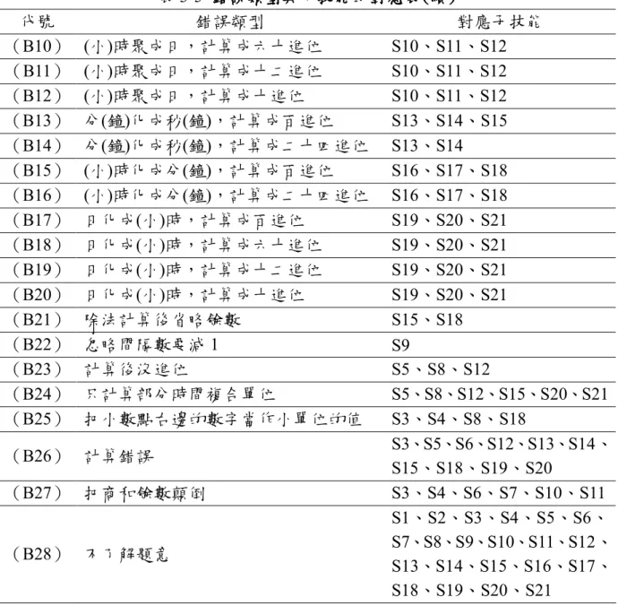 表 3-5  錯誤類型與子技能的對應表 錯誤類型與子技能的對應表 錯誤類型與子技能的對應表 錯誤類型與子技能的對應表( (( (續 續 續) 續 )) ) 代號  錯誤類型  對應子技能  （B10）  (小)時聚成日，計算成六十進位  S10、S11、S12  （B11）  (小)時聚成日，計算成十二進位  S10、S11、S12  （B12）  (小)時聚成日，計算成十進位  S10、S11、S12  （B13）  分(鐘)化成秒(鐘)，計算成百進位  S13、S14、S15  （B14）  分(鐘)化
