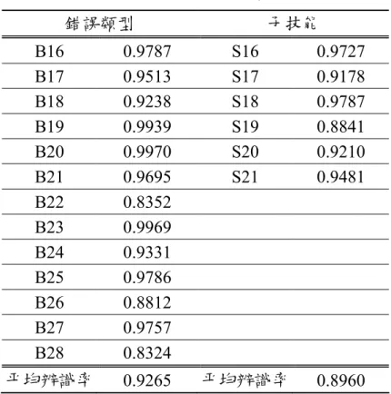 表 4-1  模式 模式 模式 1 模式 11 1 之貝氏網路辨識率 之貝氏網路辨識率 之貝氏網路辨識率 之貝氏網路辨識率( (( (續 續 續 續) )) )  錯誤類型  子技能  B16  0.9787    S16  0.9727    B17  0.9513    S17  0.9178    B18  0.9238    S18  0.9787    B19  0.9939    S19  0.8841    B20  0.9970    S20  0.9210    B21  0.9695  