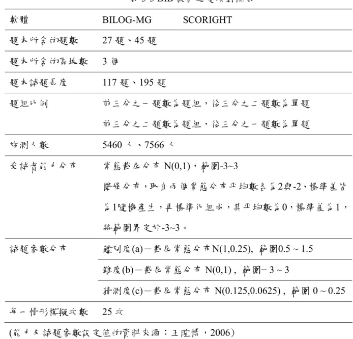 表 3-3 BIB 設計之變項對照表  軟體  BILOG-MG  SCORIGHT  題本所含的題數  27 題、45 題  題本所含的區塊數  3 個  題本試題長度               117 題、195 題  題組比例  前三分之一題數為題組，後三分之二題數為單題  前三分之二題數為題組，後三分之一題數為單題  施測人數  5460 人、7566 人  受試者能力分布  常態截尾分布 N(0,1)，範圍-3~3  雙峰分布，取自兩個常態分布平均數各為2與-2、標準差皆 為1隨機產生，再標準化
