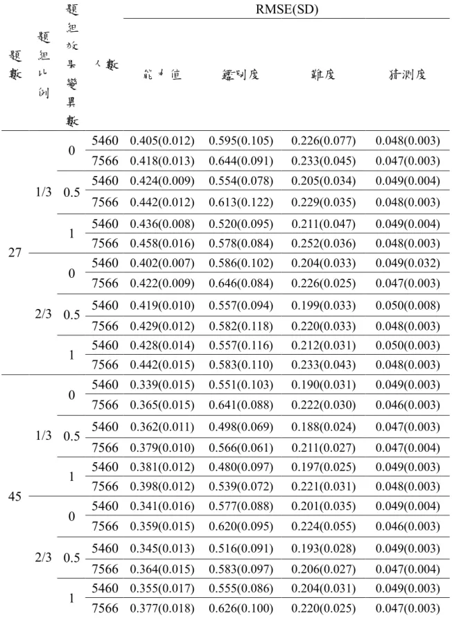 表 4-2  雙峰下不同人數對 BILOG-MG 估計參數值之比較  RMSE(SD)  題 數  題 組 比 例  題組效 果 變 異 數  人數  能力值  鑑別度  難度  猜測度  5460  0.405(0.012)  0.595(0.105)  0.226(0.077)  0.048(0.003)  0  7566  0.418(0.013)  0.644(0.091)  0.233(0.045)  0.047(0.003)  5460  0.424(0.009)  0.554(0.078)  