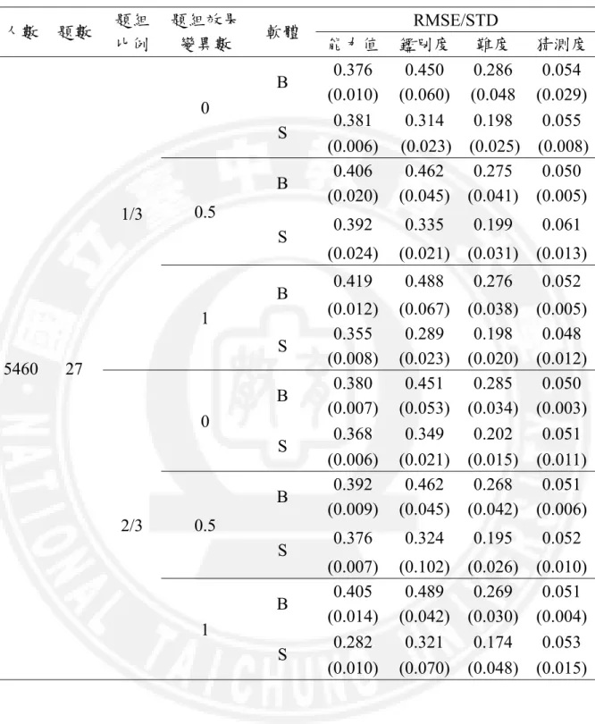 表 4-10 兩種軟體在常態分布下，進行參數估計結果  人數  題數  題組 比例 題組效果變異數  軟體  RMSE/STD 能力值鑑別度 難度  猜測度 5460 27  1/3  0  B  0.376  0.450 0.286 0.054 (0.010) (0.060) (0.048  (0.029) S 0.381 0.314 0.198  0.055 (0.006)  (0.023) (0.025) (0.008) 0.5 B 0.406  0.462 0.275 0.050 (0.020) (