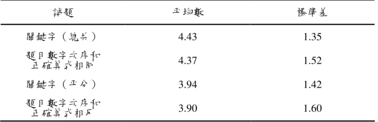 表 4-2-3    學童在不同關鍵字及數字次序題型的解題能力結果統計表  試題  平均數  標準差  關鍵字（總共）  4.43  1.35  題目數字次序和  正確算式相同  4.37  1.52  關鍵字（平分）  3.94  1.42  題目數字次序和  正確算式相反  3.90  1.60  再進行成對樣本 t 檢定，比較這四種題型間是否有差異存在。由表 4-2-4 發 現：學童在「關鍵字─總共」和「題目數字次序和正確算式相同」、「關鍵字─平 分」和「題目數字次序和正確算式相反」的解題表現未達顯著