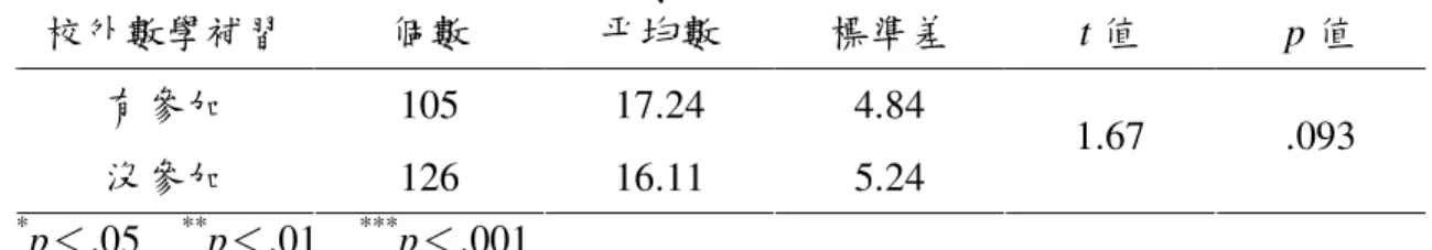 表 4-3-3    校外數學補習的學童在乘除文字題解題表現上之檢定  校外數學補習  個數  平均數  標準差  t 值 p 值 有參加  105  17.24  4.84  沒參加  126  16.11  5.24  1.67  .093  * p＜ .05    ** p＜ .01    *** p＜ .001  肆、數學態度  探討學童對數學的態度是否會影響學童解題的表現，因學童對數學態度程度 上的拿捏不一定很準，因此只將數學態度分為「喜歡」和「討厭」兩選項，並以 獨立樣本 t 檢定來進行考驗。 