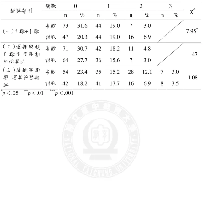 表 4-4-8    學童的數學態度在錯誤類型表現上之分析表  題數  0  1  2  3  錯誤類型  n  %  n  %  n  %  n  %  χ 2 喜歡  73  31.6  44  19.0  7  3.0  (一)大數÷小數  討厭  47  20.3  44  19.0  16  6.9  7.95 * 喜歡  71  30.7  42  18.2  11  4.8 (二 )選 擇與題 目 數 字 順 序 相 同的算式  討厭  64  27.7  36  15.6  7  3.0  
