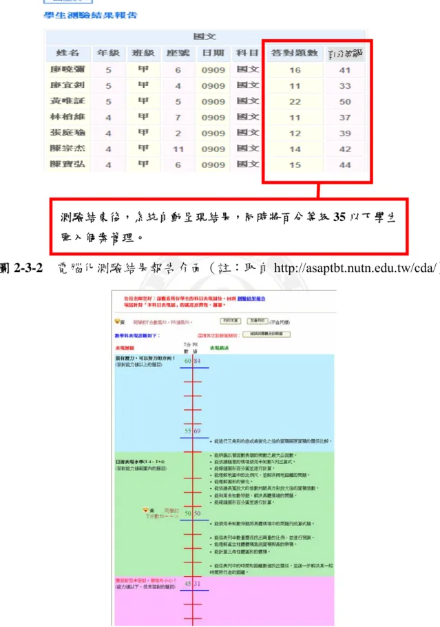 圖 2-3-2    電腦化測驗結果報告介面（註：取自 http://asaptbt.nutn.edu.tw/cda/） 