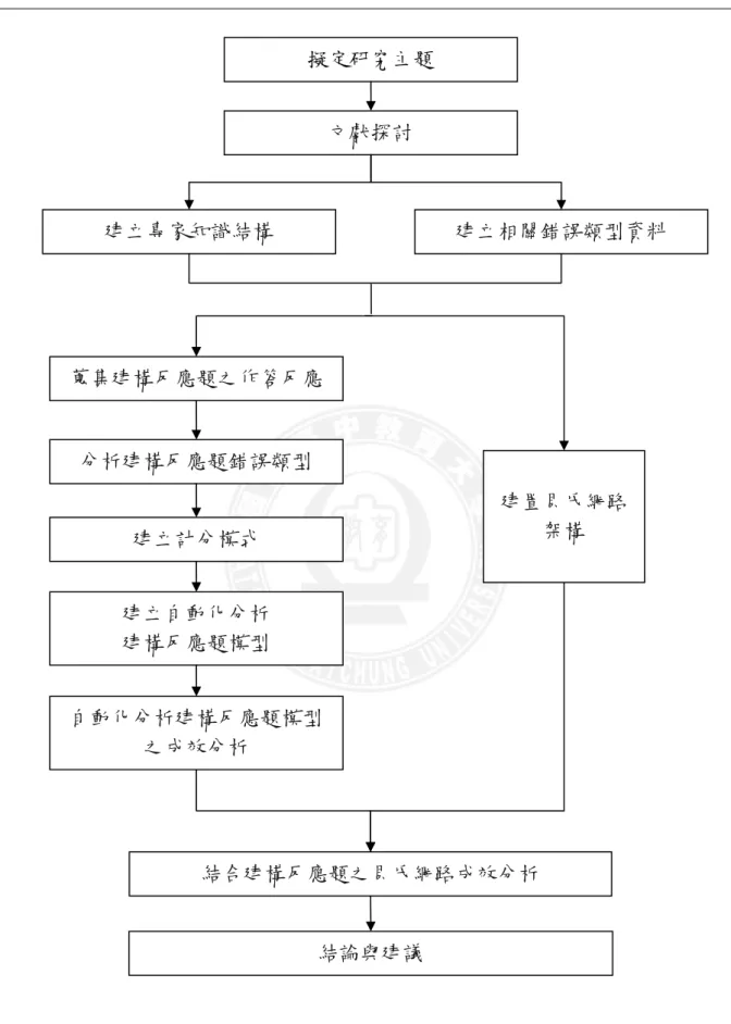 圖 3-1-1    研究流程圖 擬定研究主題 文獻探討分析建構反應題錯誤類型 建立專家知識結構 建立相關錯誤類型資料建置貝氏網路架構建立自動化分析 建構反應題模型 結合建構反應題之貝氏網路成效分析 結論與建議 建立計分模式 蒐集建構反應題之作答反應 自動化分析建構反應題模型 之成效分析
