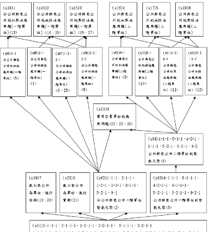 圖 3-2-1  「容量」單元專家知識結構圖 