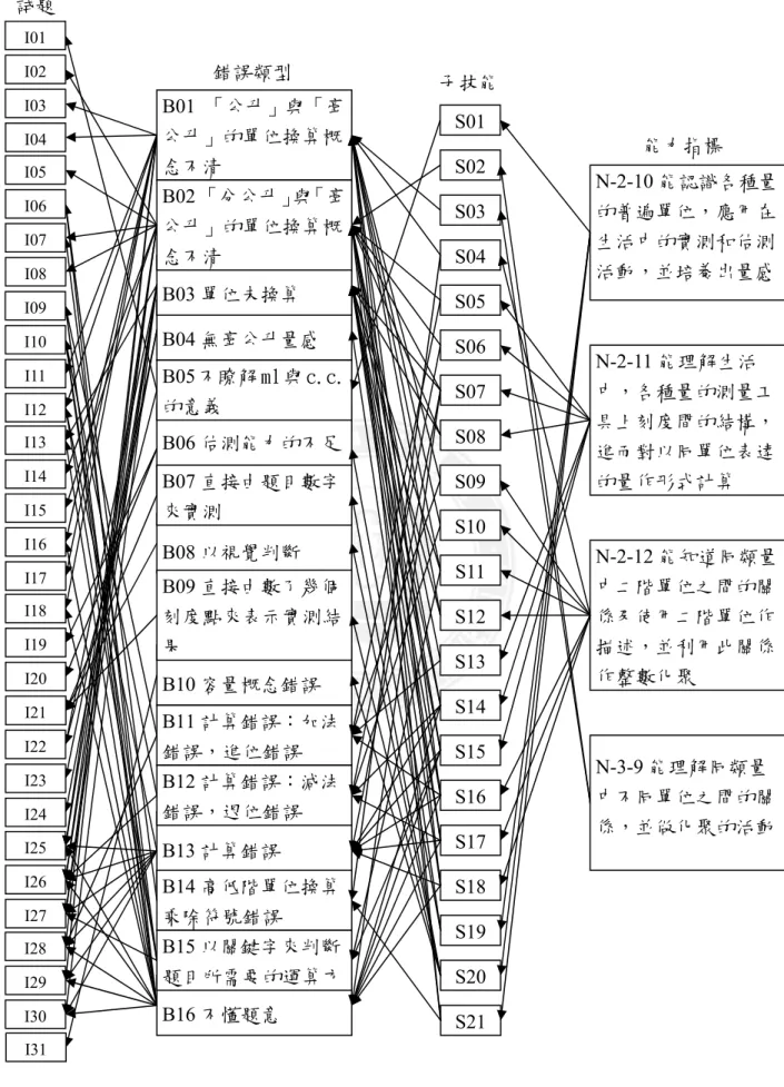 圖 3-2-3    「容量」單元之貝氏網路圖 B13 計算錯誤 B10 容量概念錯誤 B08 以視覺判斷 B06 估測能力的不足B04 無毫公升量感 B03 單位未換算 子技能錯誤類型 B01  「公升」與「毫公升」的單位換算概念不清 B05 不瞭解 ml 與 c.c.的意義 B07 直接由題目數字來實測 B09 直接由數了幾個刻度點來表示實測結果 B11 計算錯誤：加法錯誤，進位錯誤 B12 計算錯誤：減法錯誤，退位錯誤 B02 「分公升」與「毫公升」的單位換算概念不清 B16 不懂題意 B14 高低階