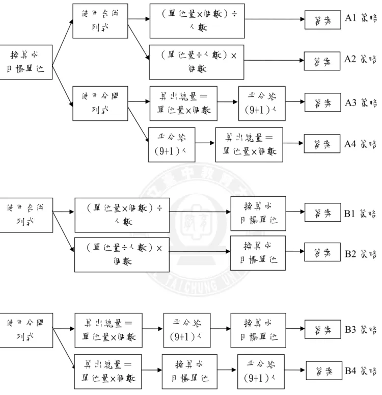 圖 4-2-3    第 27 題之全部學生解題策略示意圖 換算成 目標單位 使用合併列式  答案  A1 策略 （單位量×個數）÷ 人數 換算成 目標單位 答案 B1 策略 使用分開列式 B3 策略 答案 算出總量＝單位量×個數換算成 目標單位 答案 平分給 (9+1）人使用合併列式 （單位量×個數）÷人數 使用分開列式 算出總量＝單位量×個數 平分給 (9+1）人A2 策略 答案 （單位量÷人數）× 個數 答案 算出總量＝單位量×個數平分給 (9+1）人A3 策略 A4 策略 換算成 目標單位 答案 （