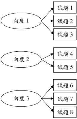 圖  2-1  題間多向度測驗模式 