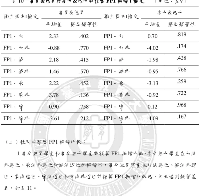 表 10    高男 高男&amp;低男與高女 高男 高男 低男與高女 低男與高女 低男與高女&amp;低女 低女 低女 低女前額葉 前額葉 FP1 振幅 前額葉 前額葉 振幅 振幅 t 檢定 振幅 檢定 檢定 檢定      ﹙單位： μV ﹚  高男&amp;低男  高女&amp;低女  獨立樣本t檢定 平均差  雙尾顯著性  獨立樣本t檢定  平均差  雙尾顯著性  FP1 -  加  2.33  .402  FP1 -  加  0.70  .819  FP1 -  加非  -0.88  .770  
