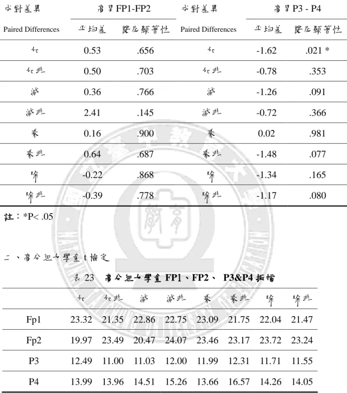 表 22    高分組 高分組 高分組 高分組男學童 男學童 男學童 男學童 FP1-FP2&amp; P3-P4    t 檢定 檢定 檢定 檢定  高男FP1-FP2  高男P3 - P4 成對差異  Paired Differences  平均差  雙尾顯著性  成對差異  Paired Differences  平均差  雙尾顯著性  加  0.53    .656    加  -1.62    .021 *  加非  0.50    .703    加非  -0.78    .353    減  