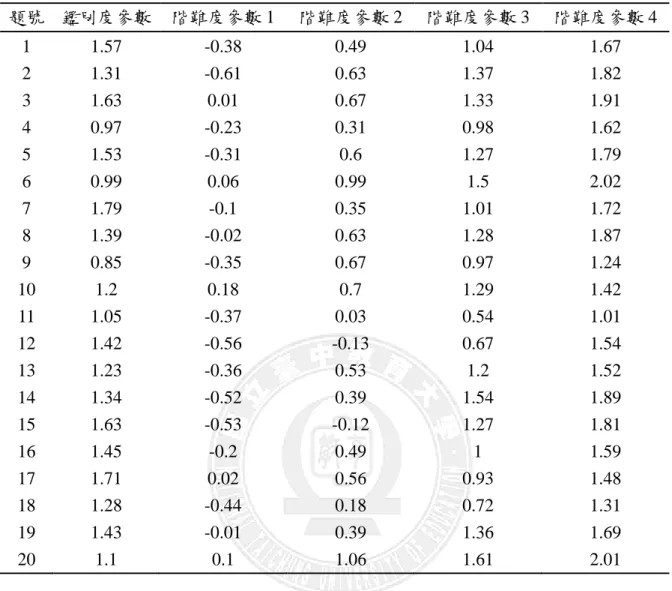 表  1  模擬研究所使用之 GRM 試題參數值  題號  鑑別度參數  階難度參數 1  階難度參數 2  階難度參數 3  階難度參數 4  1  1.57  -0.38  0.49  1.04  1.67  2  1.31  -0.61  0.63  1.37  1.82  3  1.63  0.01  0.67  1.33  1.91  4  0.97  -0.23  0.31  0.98  1.62  5  1.53  -0.31  0.6  1.27  1.79  6  0.99  0.06  