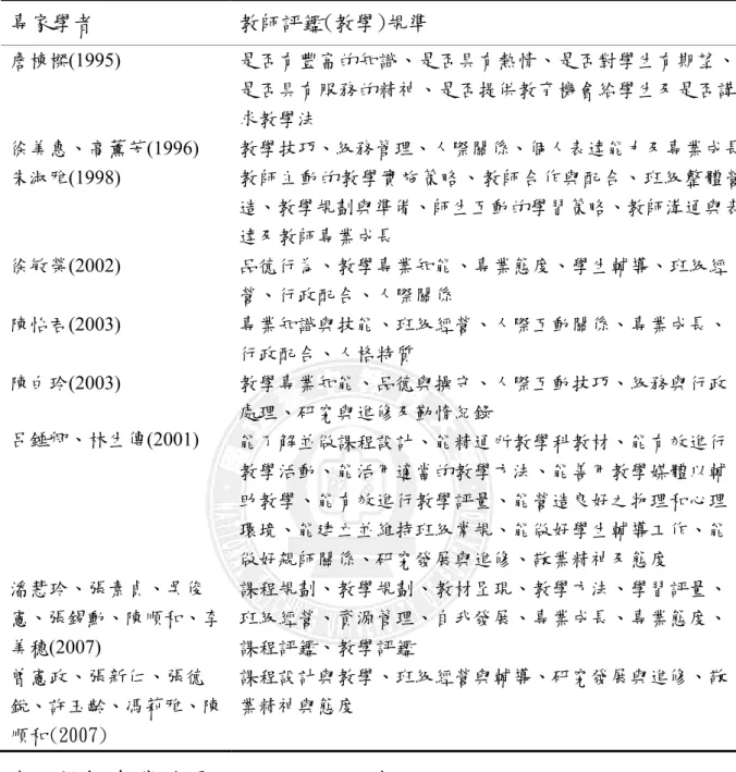 表 2-2 國內外專家學者建立之教師專業發展評鑑(教學)規準表(續) 專家學者  教師評鑑(教學)規準  詹棟樑(1995)  是否有豐富的知識、是否具有熱情、是否對學生有期望、 是否具有服務的精神、是否提供教育機會給學生及是否講 求教學法  徐美惠、高薰芳(1996)  教學技巧、級務管理、人際關係、個人表達能力及專業成長  朱淑雅(1998)  教師主動的教學實施策略、教師合作與配合、班級整體營 造、教學規劃與準備、師生互動的學習策略、教師溝通與表 達及教師專業成長  徐敏榮(2002)  品德行為、教