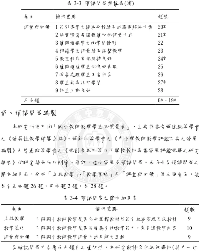 表 3-3  預試問卷架構表(續)  層面  檢核重點  題號  評量與回饋  1 能引導學生歸納分析結果或獲得解決方案  2 依實際需要選擇適切的評量方式  3 適時檢視學生的學習情形  4 根據學生評量結果調整教學  5 教室秩序常規維持良好  6 適時增強學生的良好表現  7 妥善處理學生不當行為  8 學生能專注於學習  9 師生互動良好  20* 21* 22 23 24* 25 26 27* 28  反向題  6*、19*  貳、預試問卷編製      本研究所使用的「國小教師教學學生知覺量表」