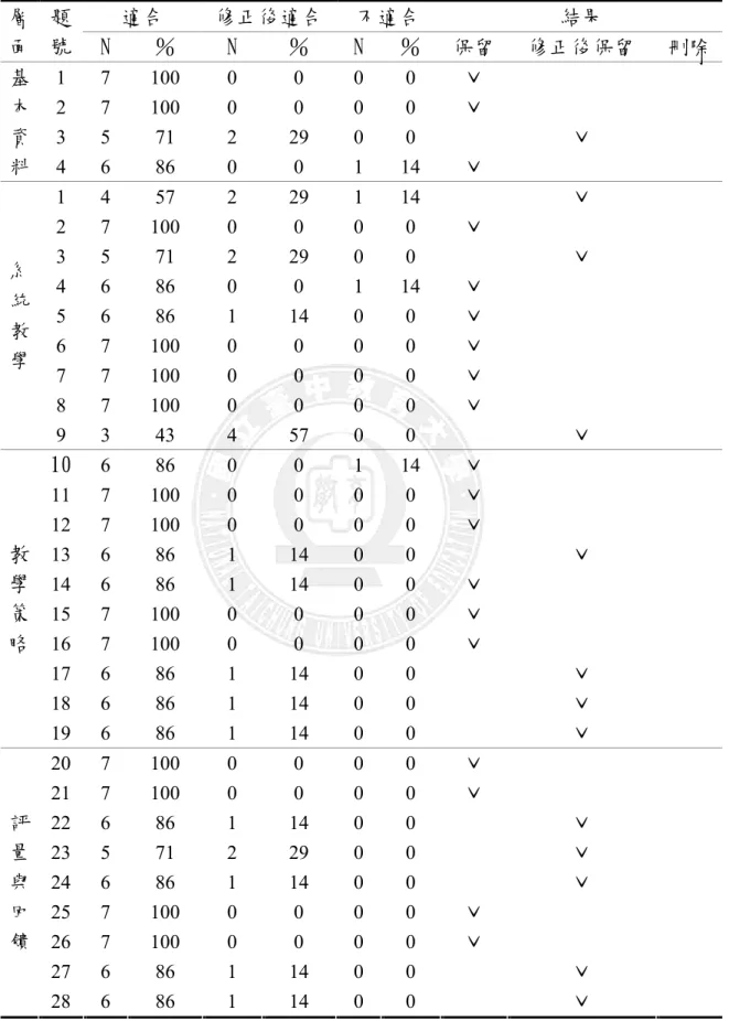 表 3-5 預試問卷專家效度統計表(第一次)  適合  修正後適合  不適合  結果 層 面  題 號  N  ％  N  ％  N  ％  保留  修正後保留  刪除  1  7  100  0  0  0  0  ˇ  2  7  100  0  0  0  0  ˇ  3  5  71  2  29  0  0  ˇ 基本資 料  4  6  86  0  0  1  14  ˇ  1  4  57  2  29  1  14  ˇ  2  7  100  0  0  0  0  ˇ  3  5  7