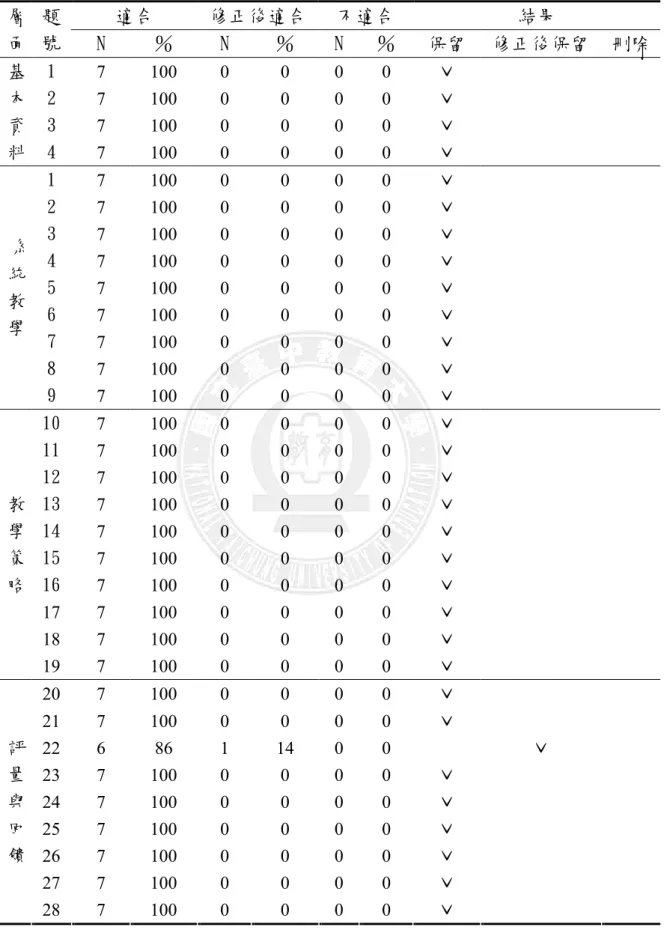 表 3-6  預試問卷專家效度統計表(第二次)  適合  修正後適合  不適合  結果 層 面  題 號  N  ％  N  ％  N  ％  保留  修正後保留  刪除  1  7  100  0  0  0  0  ˇ  2  7  100  0  0  0  0  ˇ  3  7  100  0  0  0  0  ˇ 基本資 料  4  7  100  0  0  0  0  ˇ  1  7  100  0  0  0  0  ˇ  2  7  100  0  0  0  0  ˇ  3  7  1