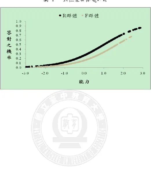 圖  1  一致性差異詴題功能 