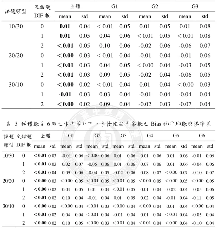 表  2  群體數為 3 時之水平等化下，各情境能力參數之 Bias 的平均數與標準差 