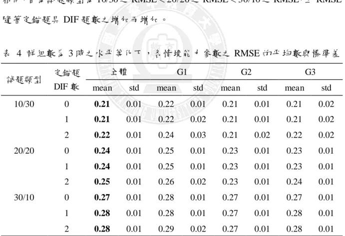 表  4  群組數為 3 時之水平等化下，各情境能力參數之 RMSE 的平均數與標準差 