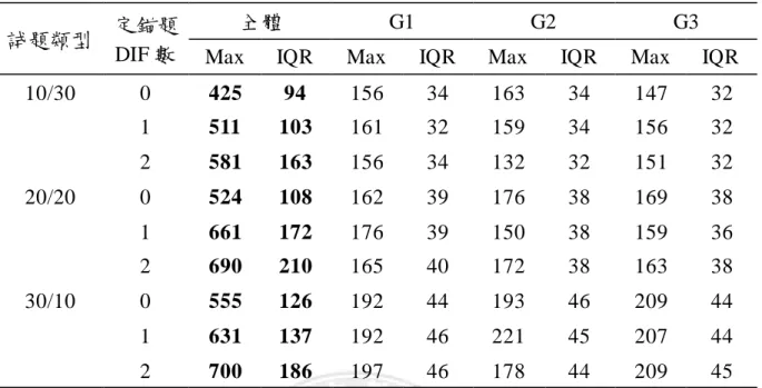 表  16  群組數為 3 時之垂直等化下，各情境能力參數真值與估計值之排名差異 