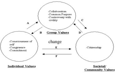 圖 1  社會改變模式示意圖（HERI, 1996） 
