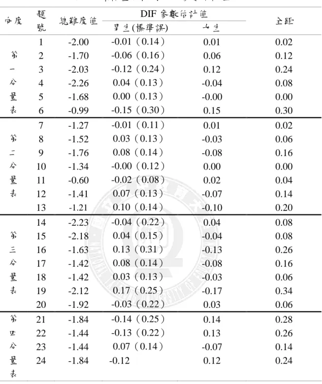 表 2  預試量表性別 DIF 參數估計值  DIF 參數估計值  向度  題 號  總難度值  男生(標準誤)  女生  全距  1  -2.00    -0.01（0.14）  0.01  0.02  第  2  -1.70    -0.06（0.16）  0.06  0.12  一  3  -2.03    -0.12（0.24）  0.12  0.24  分  4  -2.26    0.04（0.13）  -0.04  0.08  量  5  -1.68    0.00（0.13）  -0.00 