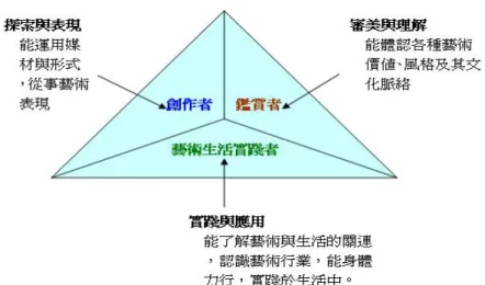 圖 1  「藝術與人文」課程主軸與目標結構（教育部藝術教育評量網）  其實，每個人或多或少都具有美感品味能力，只是程度上的差異而已，根據  McManus 與 Furnham（2006）的研究中，認為性別與美感活動及美感態度沒有直  接相關。因此本研究將於量表編製時且施測過後，運用 DIF 來檢核男女生在美感  品味能力上是否有顯著差異結果，作為後續研究的參考。  第二節 量表編製原則與做法  社會科學或行為科學家所感興趣的眾多研究變項中，大多數都是無法直接觀  察的，如動機、情緒、興趣和感覺…等。但某些變