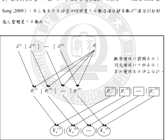 圖 2-4-3 為該模式的模式圖，第一層表示第 i 位受試者在領域量尺 d 中的第 j 題試題之反應情形 (d ) ijX ，第二層表示受試者的反應透過 IRT 模式中的試題參數 )(d j β 連結到領域量尺分數，其中此模式試題參數 (d )j β 假設為已知（de la Torre  ＆  Song ,2009），第三層表示受試者的領域量尺分數透過迴歸參數 λ 連結到相對(d) 應之整體量尺分數 θ 。  i