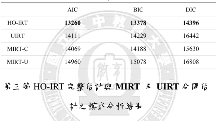 表 4-2-1 各模式指標的分析結果 