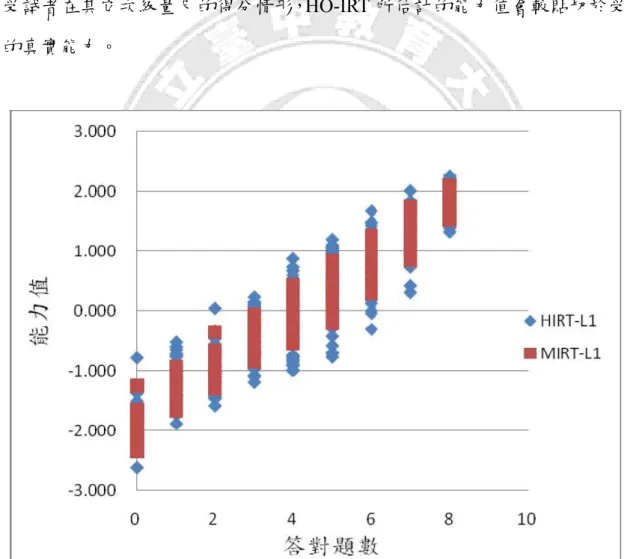 圖 4-3-2 在相同得分下 HO-IRT 和 MIRT-C 的 L1 能力值分布圖 