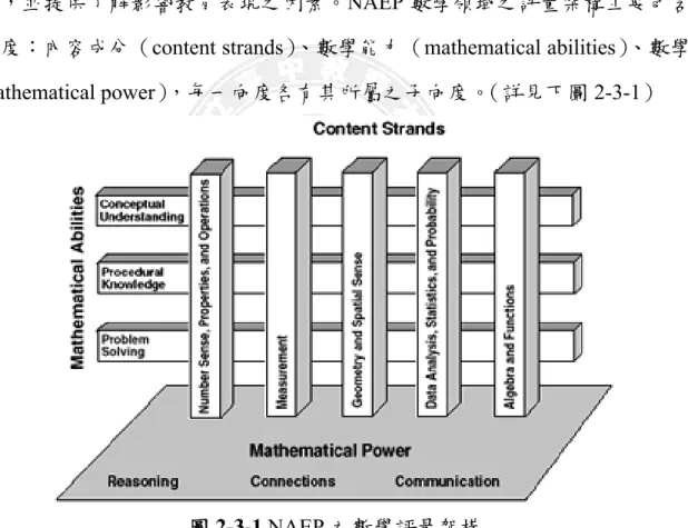 圖 2-3-1 NAEP 之數學評量架構 