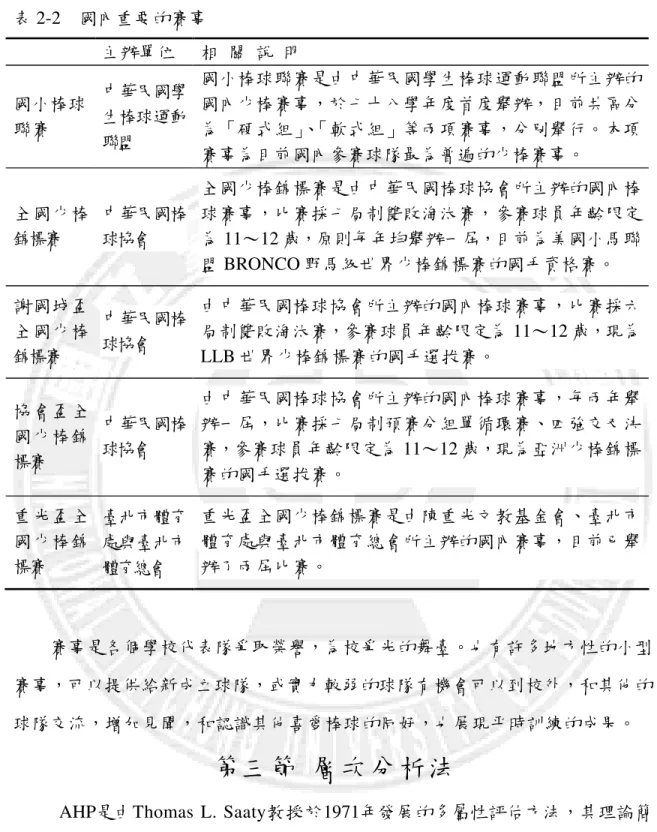 表 2-2    國內重要的賽事  主辦單位  相  關  說  明  國小棒球 聯賽  中華民國學生棒球運動 聯盟  國小棒球聯賽是由中華民國學生棒球運動聯盟所主辦的國內少棒賽事，於七十八學年度首度舉辦，目前共區分為「硬式組」、「軟式組」等兩項賽事，分別舉行。本項 賽事為目前國內參賽球隊最為普遍的少棒賽事。  全國少棒 錦標賽 中華民國棒 球協會  全國少棒錦標賽是由中華民國棒球協會所主辦的國內棒球賽事，比賽採七局制雙敗淘汰賽，參賽球員年齡限定為 11～12 歲，原則每年均舉辦一屆，目前為美國小馬聯 盟 