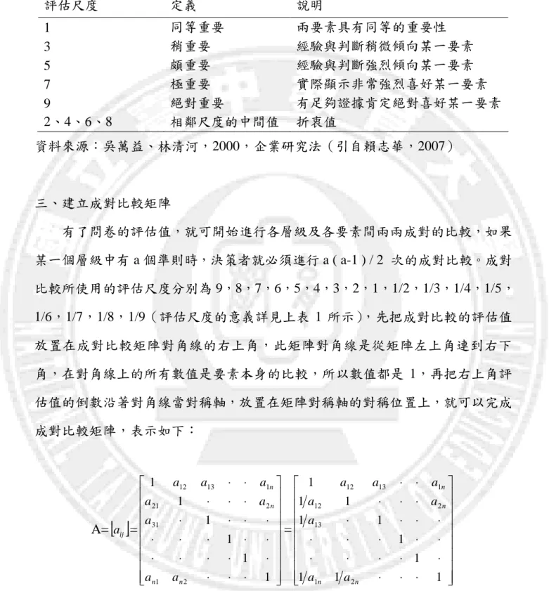 表 1 AHP  評估尺度定義表  評估尺度  定義  說明  1  同等重要  兩要素具有同等的重要性  3  稍重要  經驗與判斷稍微傾向某一要素  5  頗重要  經驗與判斷強烈傾向某一要素  7  極重要  實際顯示非常強烈喜好某一要素  9  絕對重要  有足夠證據肯定絕對喜好某一要素  2、4、6、8  相鄰尺度的中間值  折衷值  資料來源：吳萬益、林清河，2000，企業研究法（引自賴志華，2007）  三、建立成對比較矩陣 有了問卷的評估值，就可開始進行各層級及各要素間兩兩成對的比較，如果 